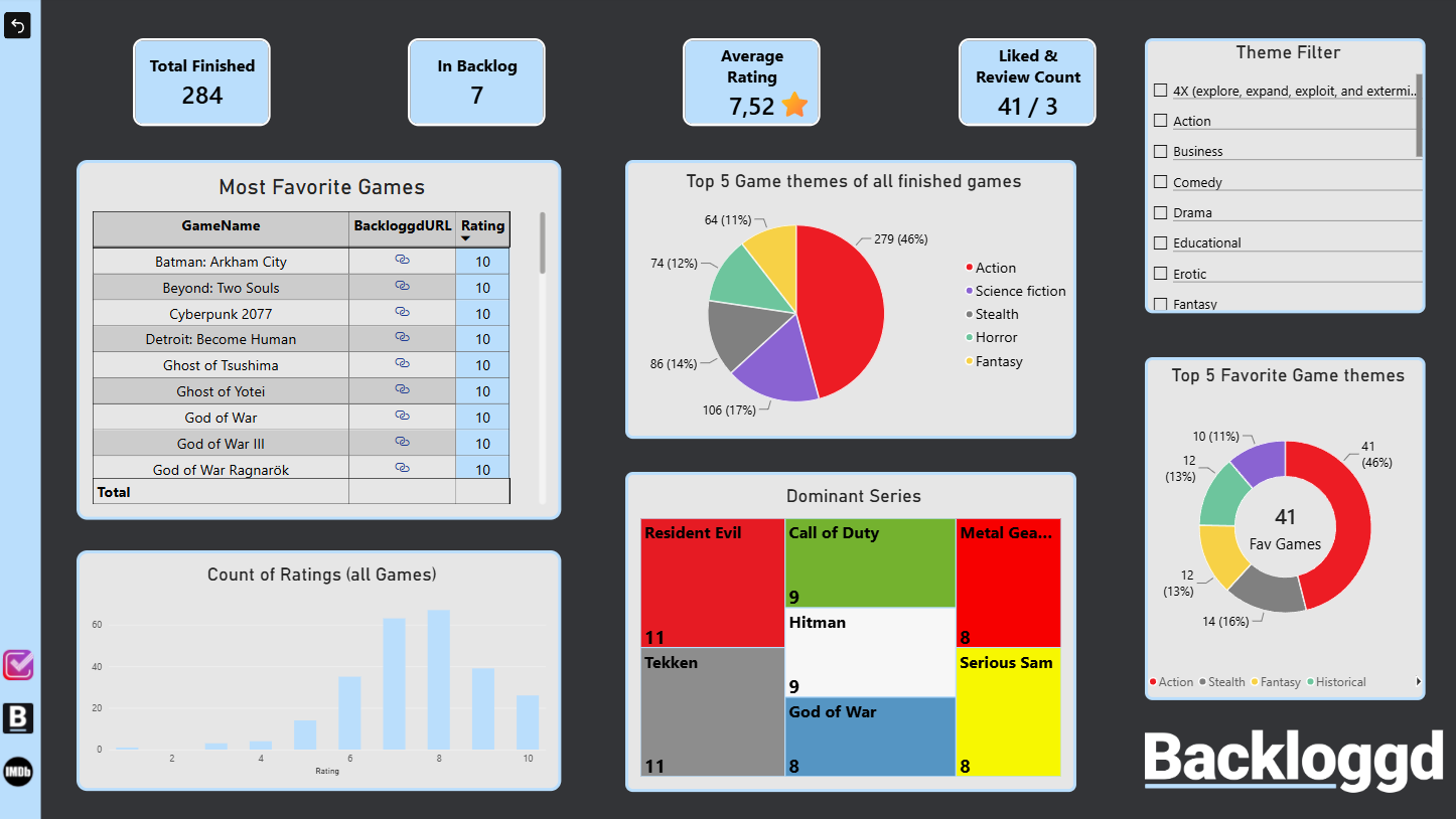Dashboard Page 2 - Video Games