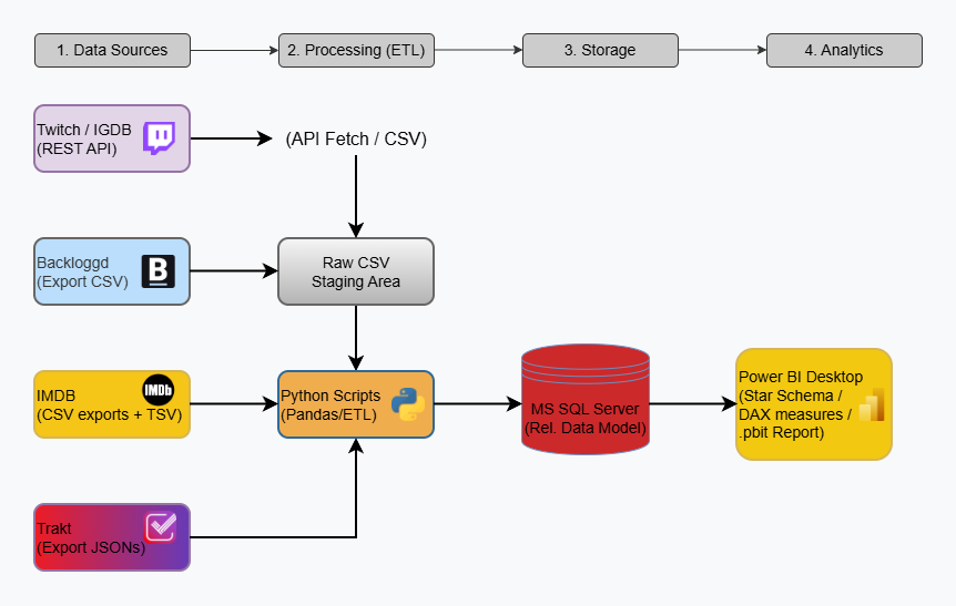 Data Pipeline Flowchart