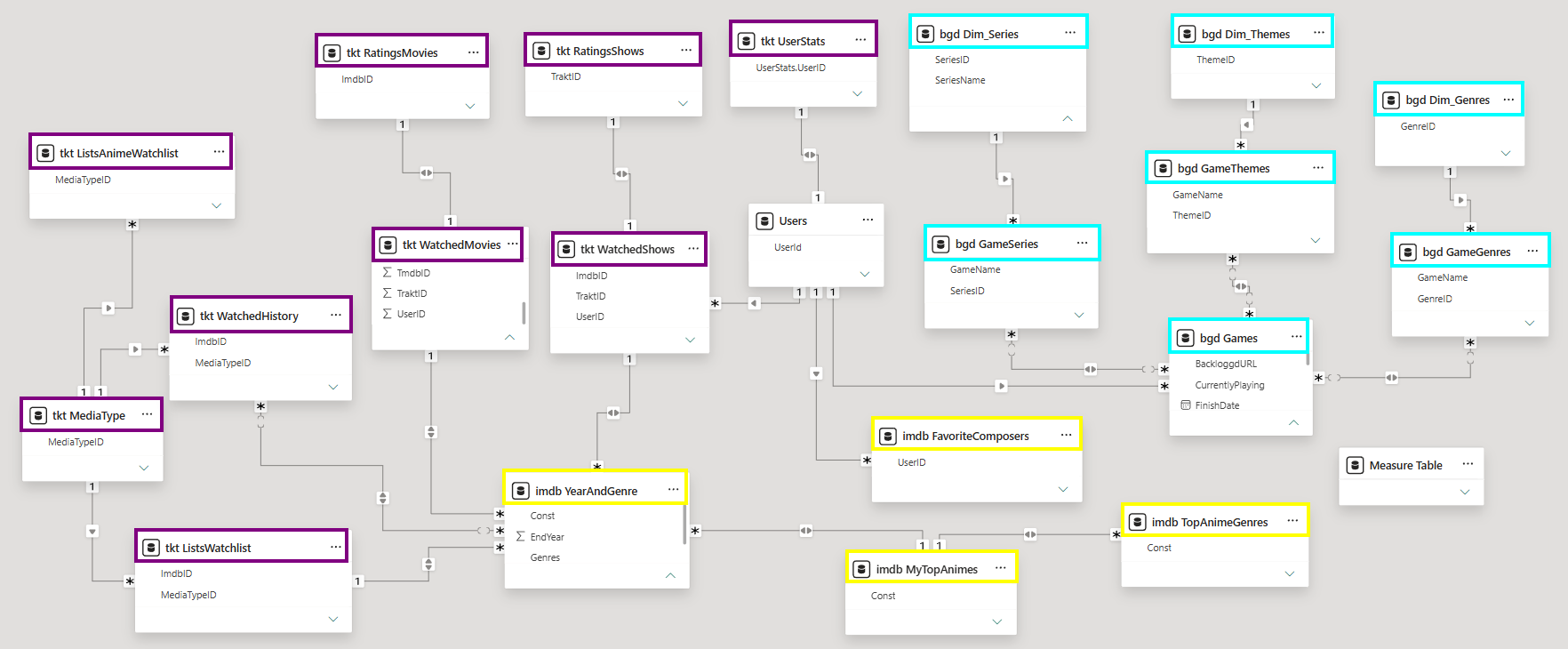 Power BI Data Model