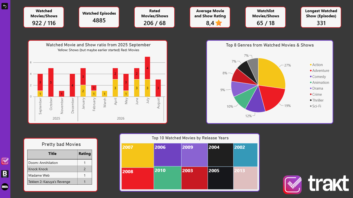 Dashboard Page 1 - Movies & TV